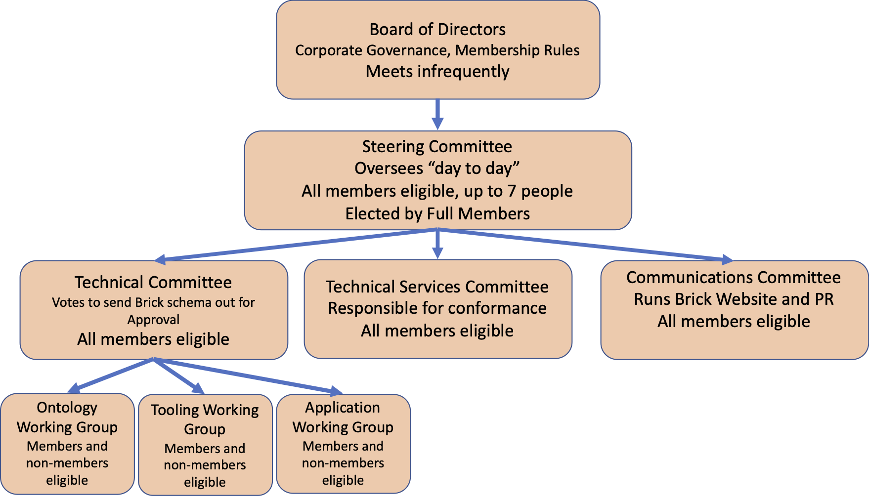 Brick Consortium Organization Structure