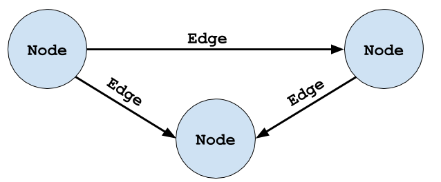 node edge graph example